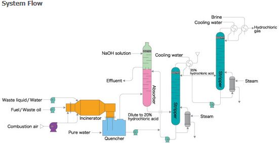 System Flow